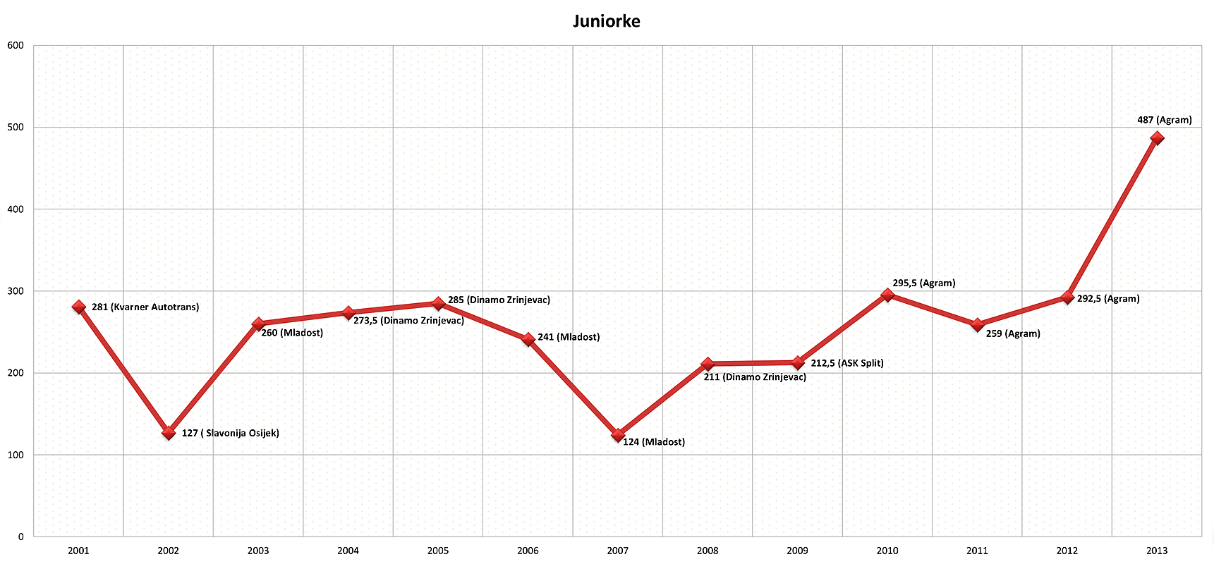kup-hrvatske-juniorke-2001-13