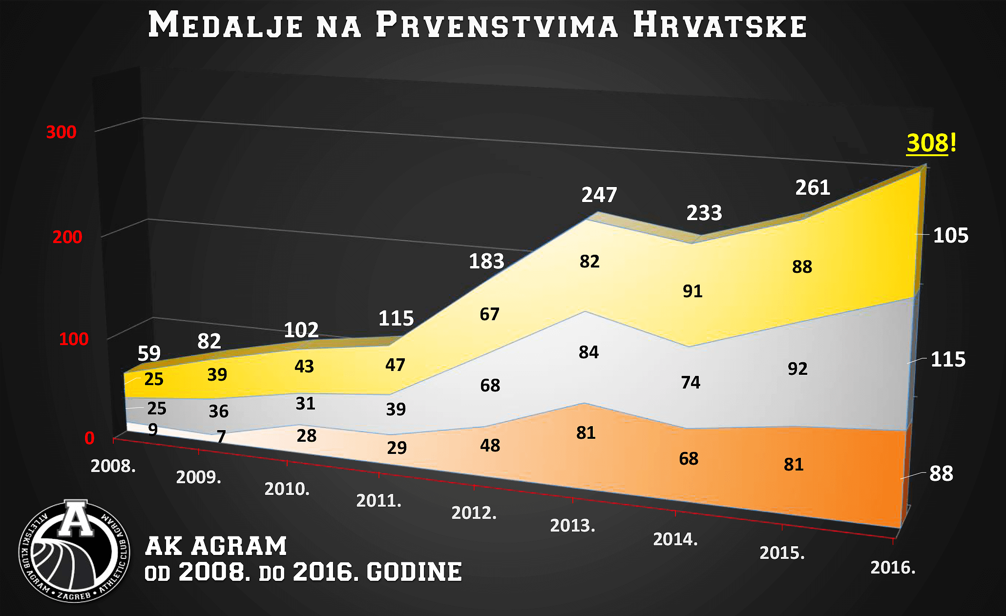 Osvojene medalje na pojedinačnim prvenstvima Hrvatske od 2008. do 2016. godine