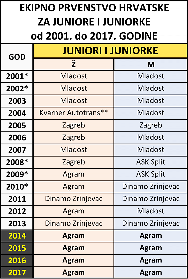 Ekipno juniorsko prvenstvo Hrvatske od 2001. do 2017. godine