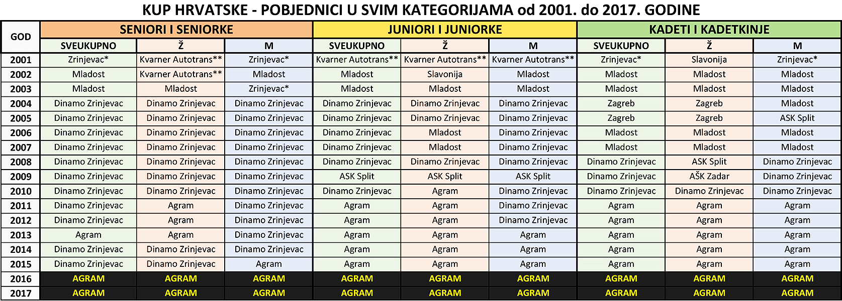 Kup Hrvatske - pobjednici od 2001. do 2017. godine