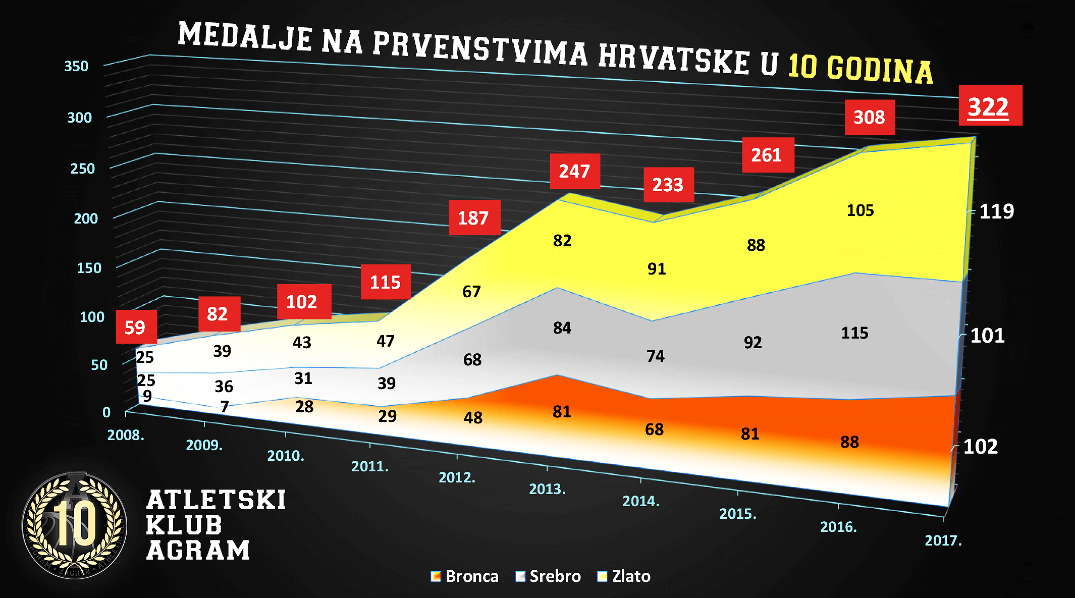 Osvojene medalje na pojedinačnim prvenstvima Hrvatske od 2008. do 2017. godine