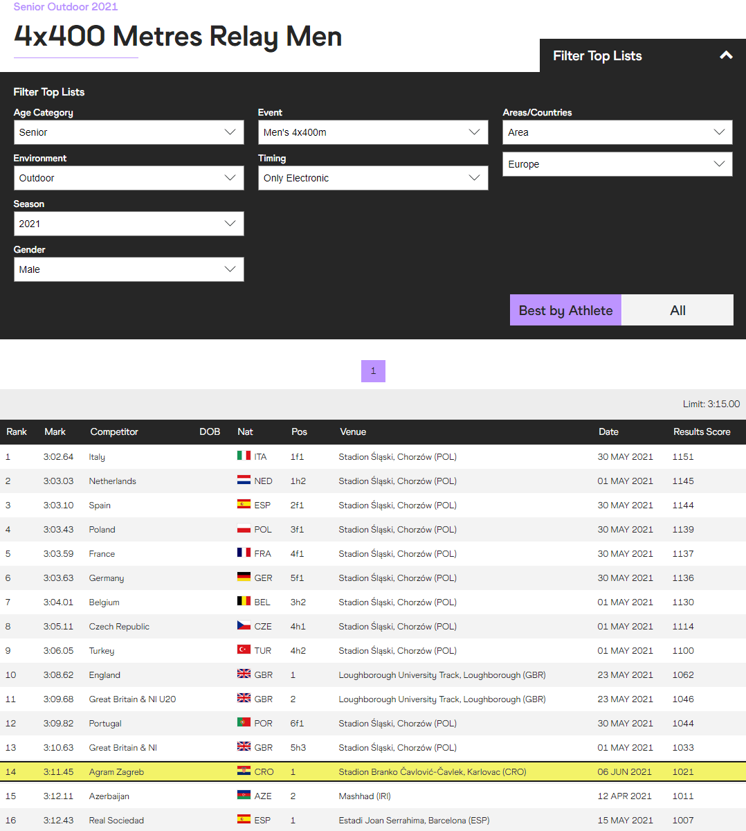 Tablica sezone Europe za 4x400m 2021