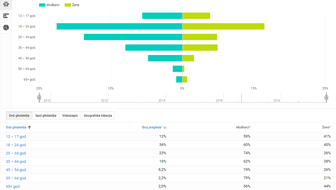 Demografija - 10 godina YouTube kanala