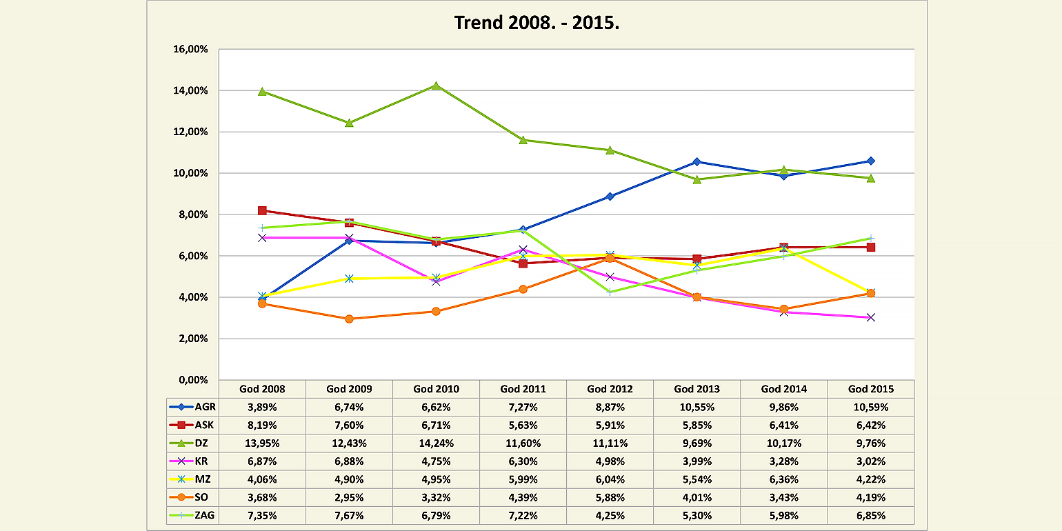 Trend klubova po uspješnosti 2015.