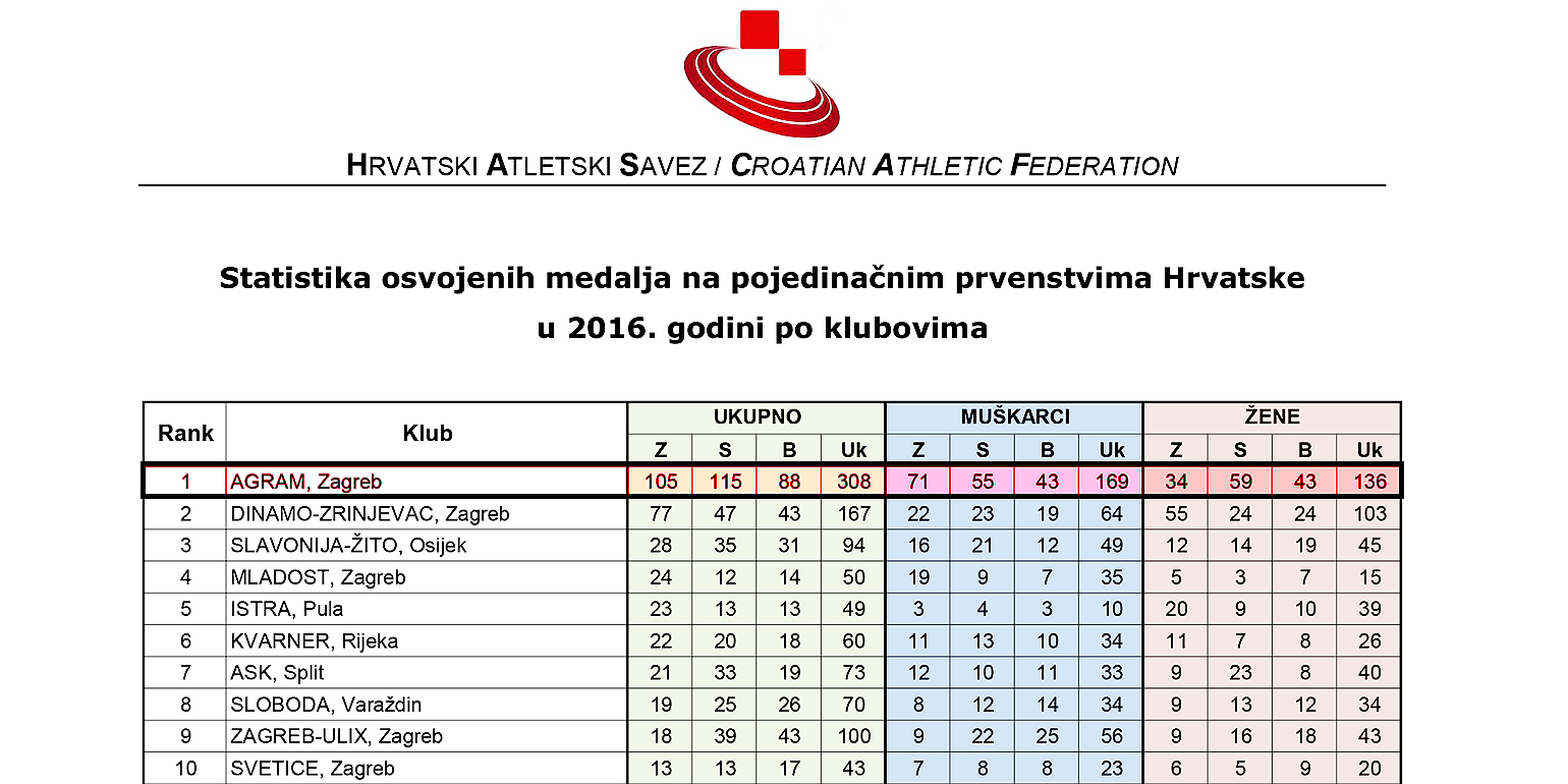 2016. - Atletski klub Agram, sveukupno osvojene medalje