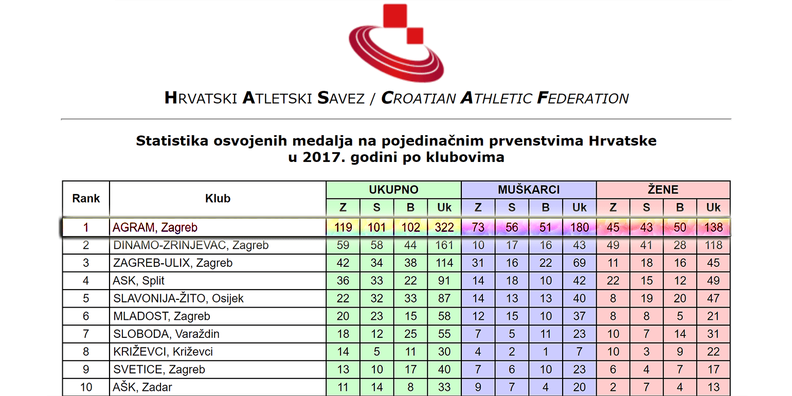 2017. - Atletski klub Agram, sveukupno osvojene medalje