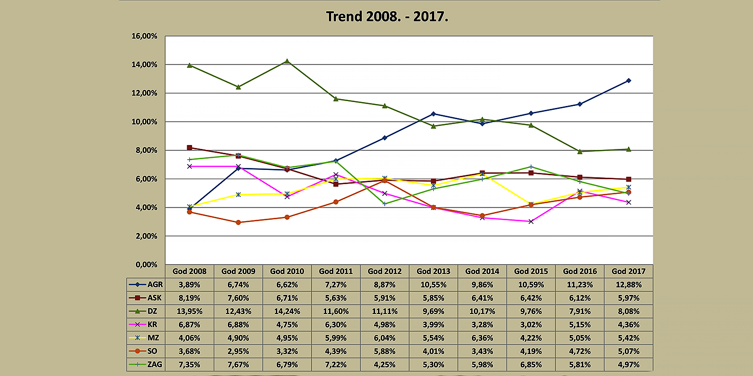 Trendovi hrvatskih atletskih klubova 2008. - 2017.