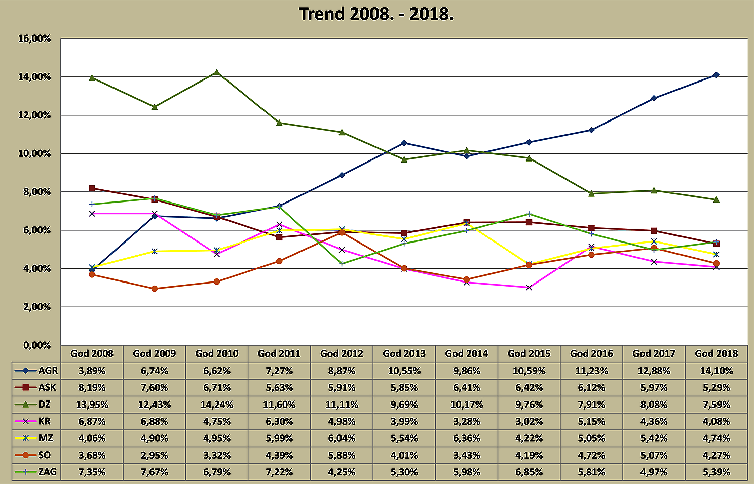 Trendovi hrvatskih atletskih klubova 2008. - 2018.