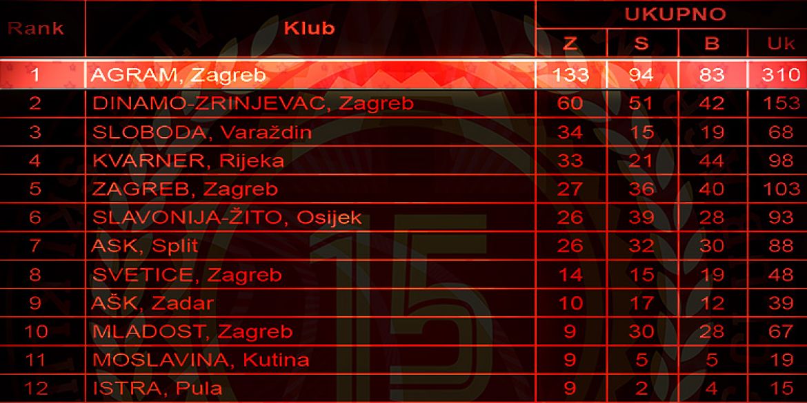 Isječak iz statistike Hrvatskog atletskog saveza